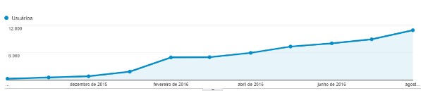 Print do Google Analytics com o crescimento das visitas
